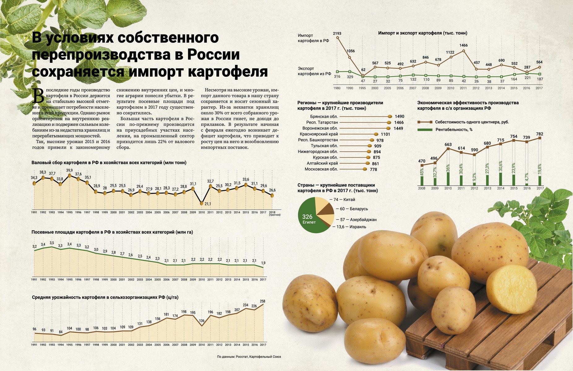 Определить урожайность картофеля. Урожайность картофеля с 1 га. Урожайность картофеля с гектара в России. Средняя урожайность картофеля. Производство картофеля статистика.
